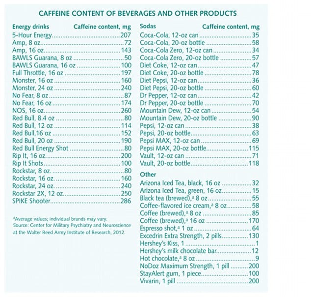 Table of the caffeine content of beverages and other products